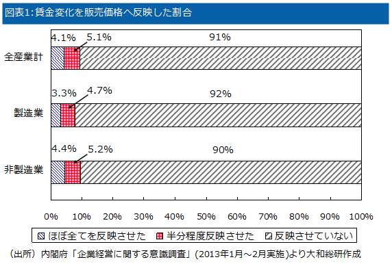 図表1:賃金変化を販売価格へ反映した割合