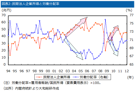 図表2:民間法人企業所得と労働分配率