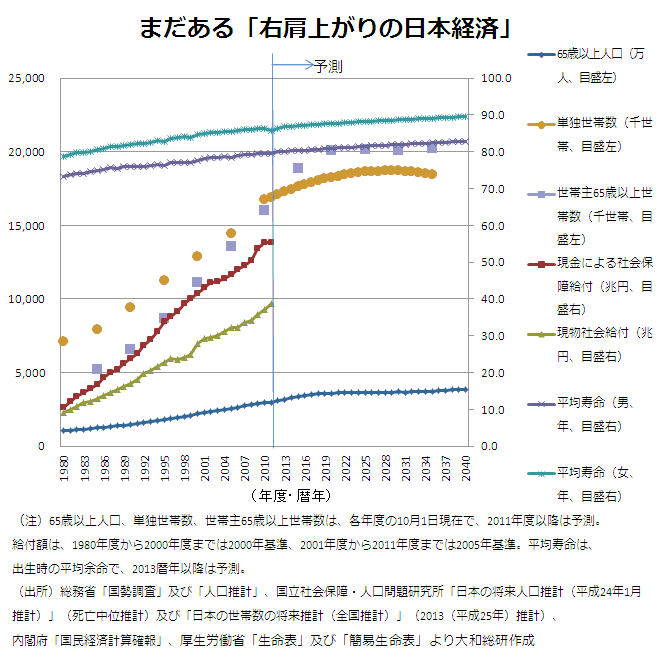 まだある「右肩上がりの日本経済」