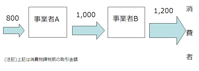 消費税課税前の取引金額