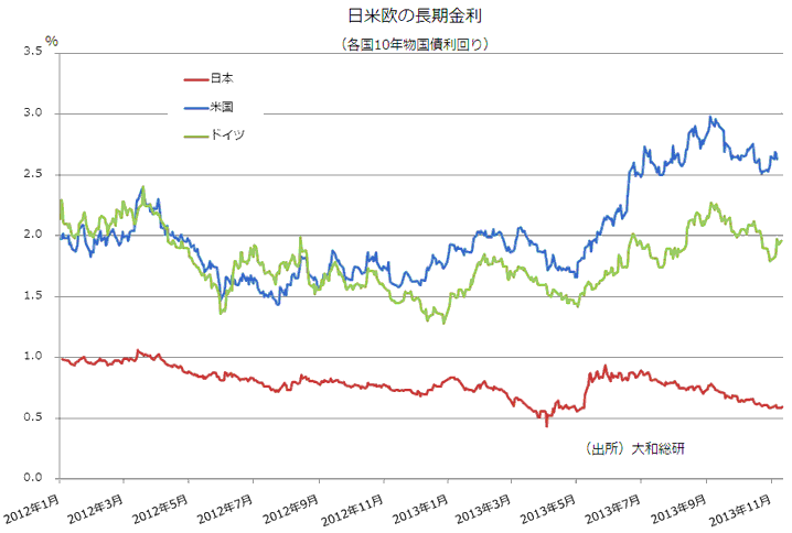 日米欧の長期金利