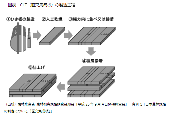 図表　CLT（直交集成板）の製造工程