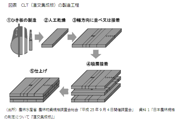図表 CLT(直交集成板)の製造工程
