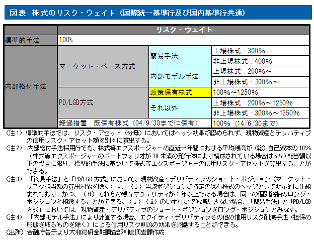 図表　株式のリスク・ウェイト（国際統一基準行及び国内基準行共通）