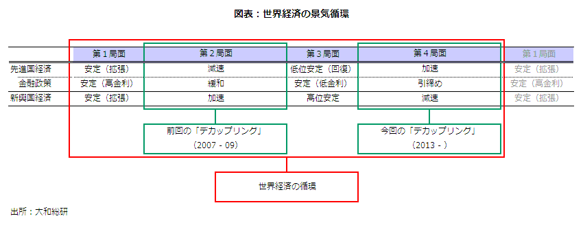 図表：世界経済の景気循環