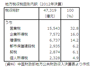 地方税収税目別内訳（2012年決算）