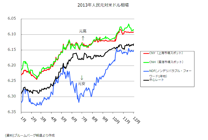 2013年人民元対米ドル相場