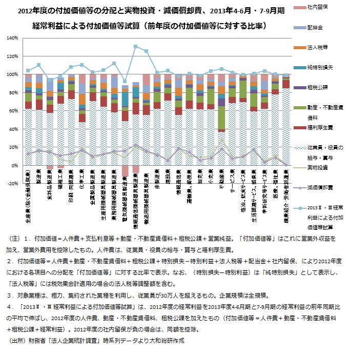 2012年度の付加価値等の分配と実物投資・減価償却費、2013年4-6月・7-9月期経常利益による付加価値等試算（前年度の付加価値等に対する比率）