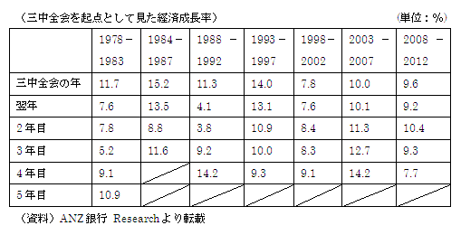 三中全会を起点として見た経済成長率