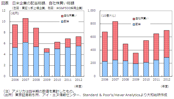 図表　日米企業の配当総額、自社株買い総額