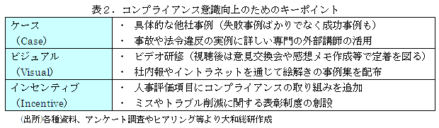 表２．コンプライアンス意識向上のためのキーポイント