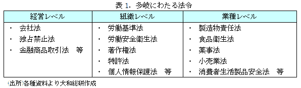 表1．多岐にわたる法令