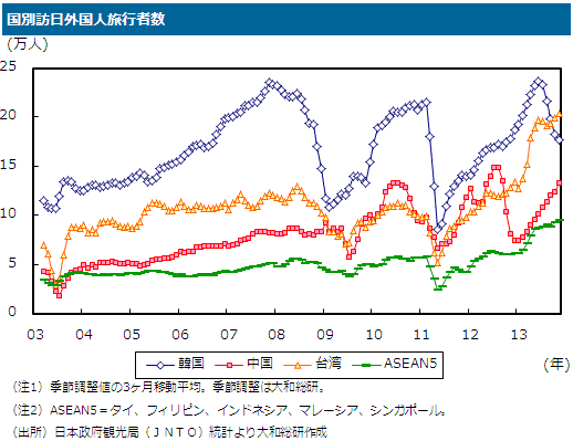 国別訪日外国人旅行者数