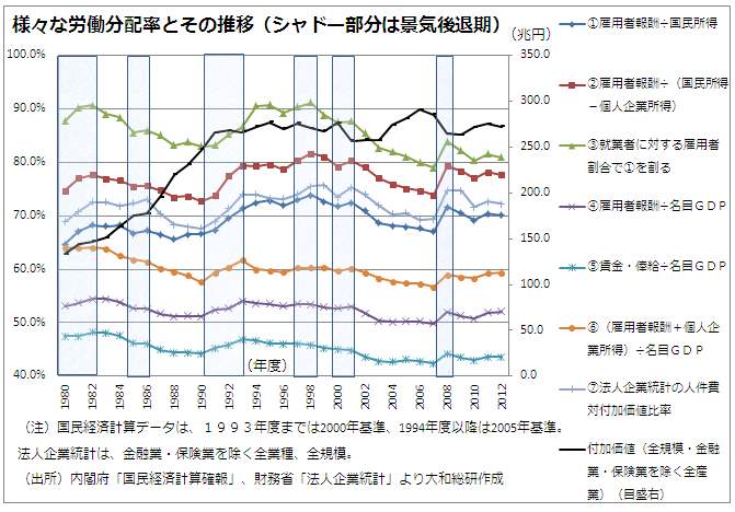 様々な労働分配率とその推移（シャドー部分は景気後退期）
