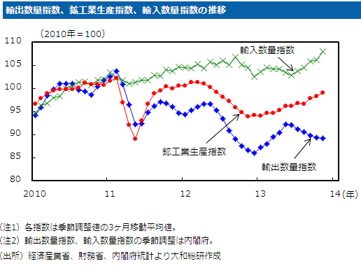 輸出数量指数、鉱工業生産指数、輸入数量指数の推移