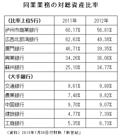 同業業務の対総資産比率