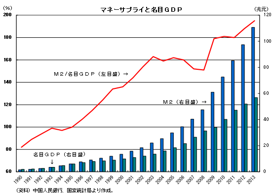 マネーサプライと名目ＧＤＰ