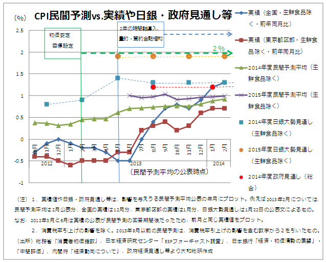 CPI民間予測vs.実績や日銀・政府見通し等