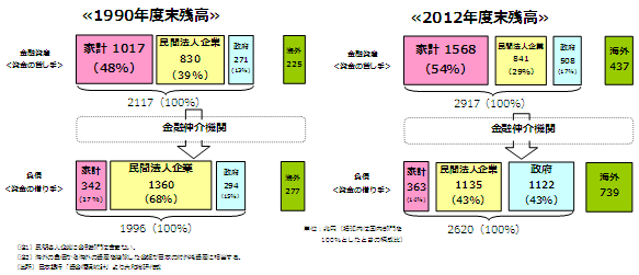 ≪1990年度末残高≫≪2012年度末残高≫