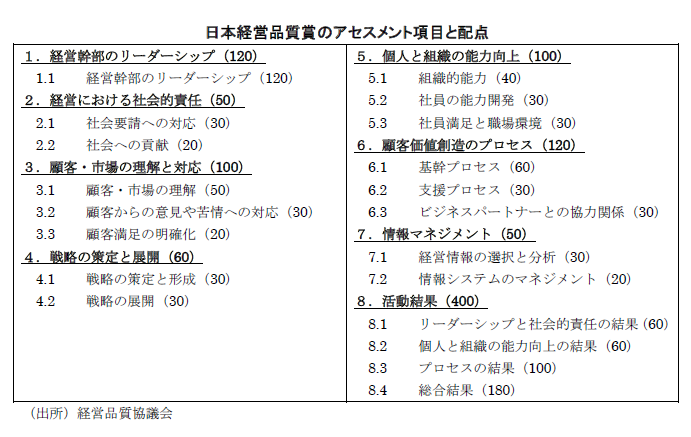 日本経営品質賞のアセスメント項目と配点
