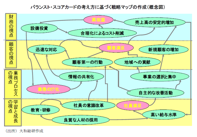 バランスト・スコアカードの考え方に基づく戦略マップの作成（概念図）