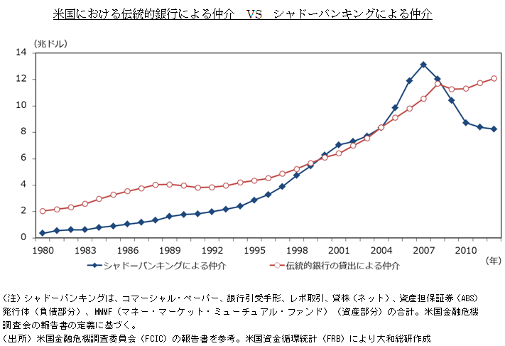 米国における伝統的銀行による仲介 VS シャドーバンキングによる仲介