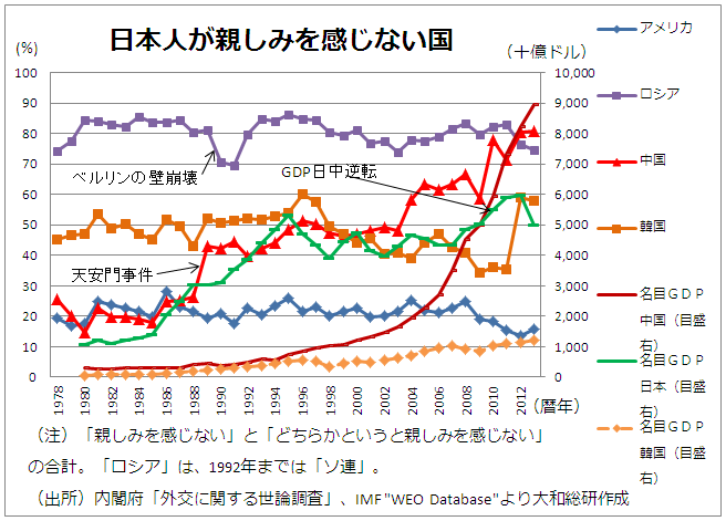 日本人が親しみを感じない国