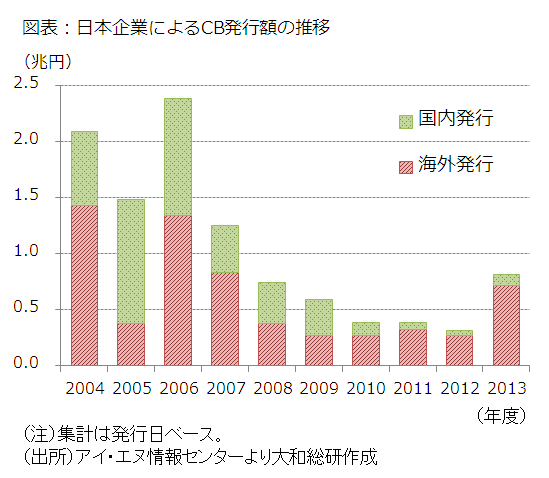 図表：日本企業によるCB発行額の推移