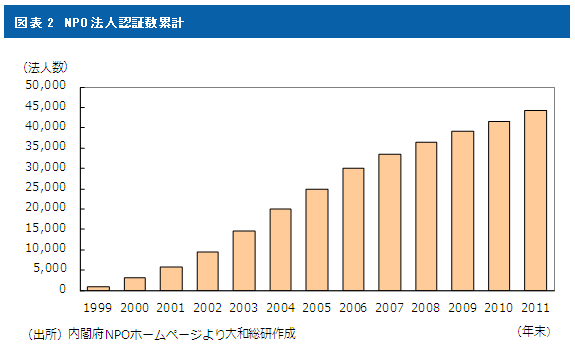 図表2　NPO法人認証数累計