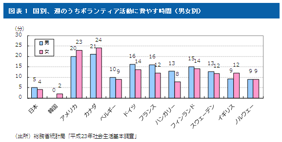 図表1　国別、週のうちボランティア活動に費やす時間（男女別）