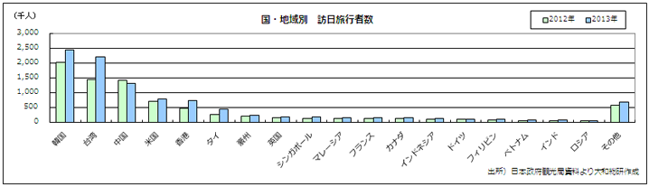 国・地域別　訪日旅行者数