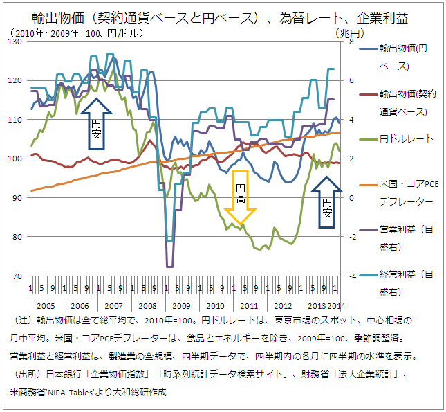 輸出物価（契約通貨ベースと円ベース）、為替レート、企業利益