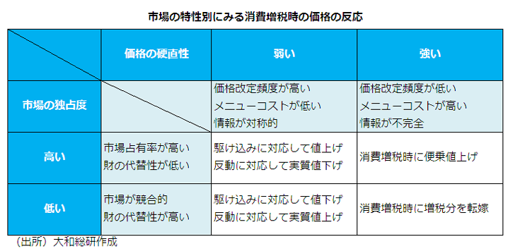 市場の特性別にみる消費増税時の価格の反応