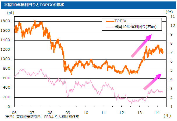 米国10年債利回りとTOPIXの推移