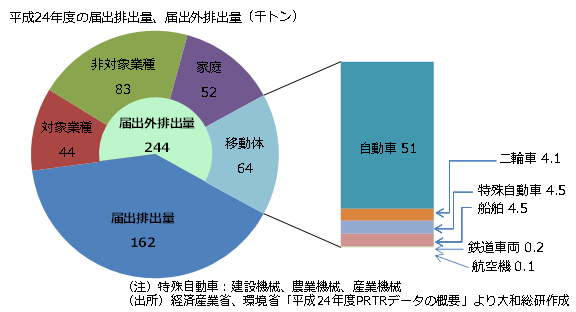 平成24年度の届出排出量、届出外排出量（千トン）