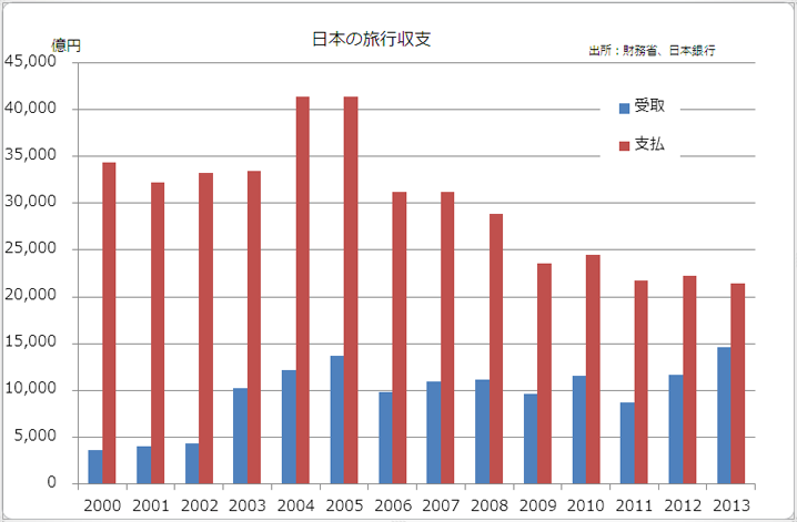 日本の旅行収支