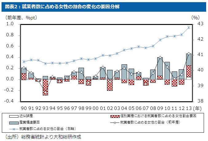 図表2：就業者数に占める女性の割合の変化の要因分解