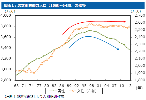 図表1：男女別労働力人口（15歳～64歳）の推移