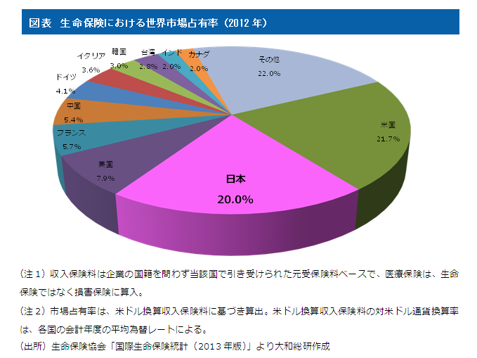 図表　生命保険における世界市場占有率（2012年）