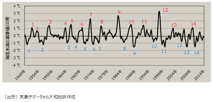 図表　太平洋赤道域中部から東部の海面水温の基準値との差。