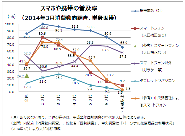 スマホや携帯の普及率