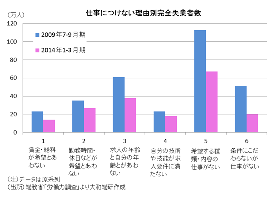 仕事につけない理由別完全失業者数