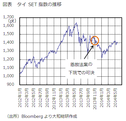 図表　タイ SET指数の推移