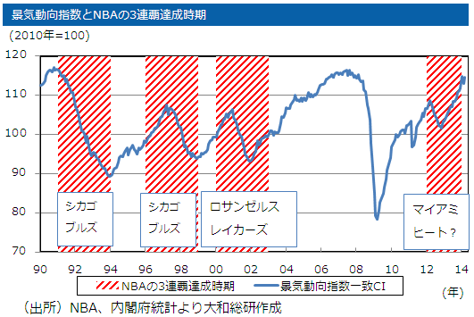 景気動向指数とNBAの3連覇達成時期