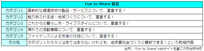 Fun to Share 宣言