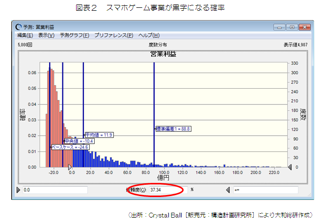 図表２　スマホゲーム事業が黒字になる確率