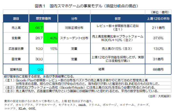 図表１　国内スマホゲームの事業モデル（損益分岐点の場合）