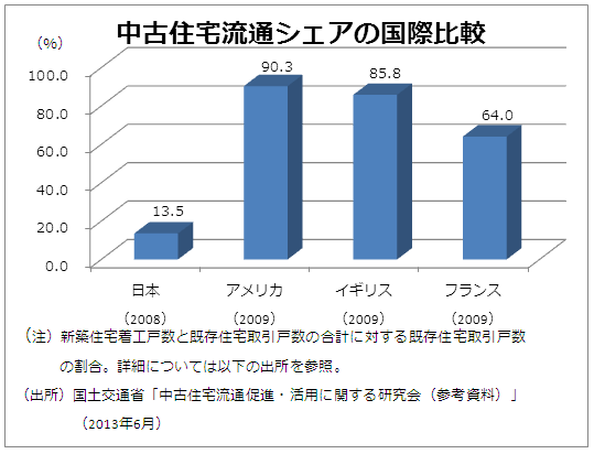 中古住宅流通シェアの国際比較