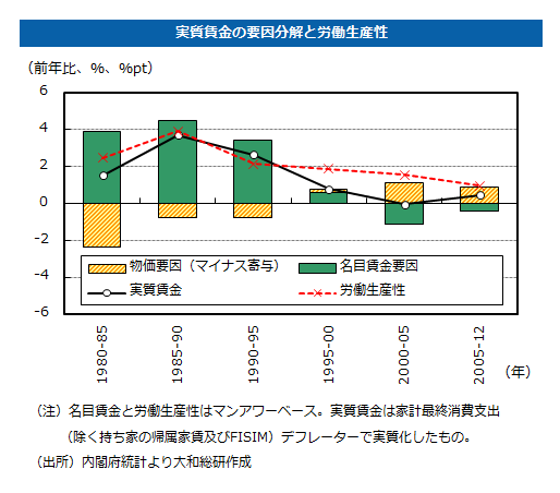 実質賃金の要因分解と労働生産性
