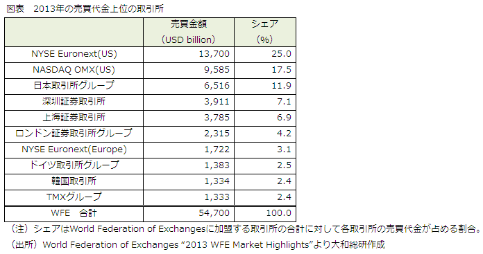 図表　2013年の売買代金上位の取引所